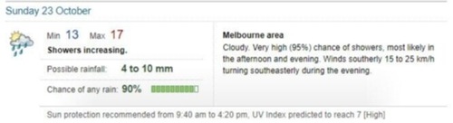 Weather forecast on the day of the match (Bureau of Meteorology website screenshot)