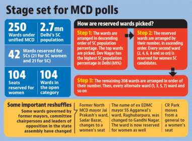 An SEC official said that, before every election, the commission rotates the reserved wards for even representation. An SEC official said that, before every election, the commission rotates the reserved wards for even representation.