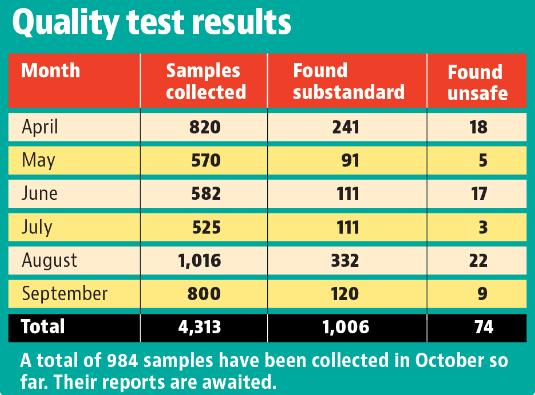 23% food samples collected in Punjab since April found substandard