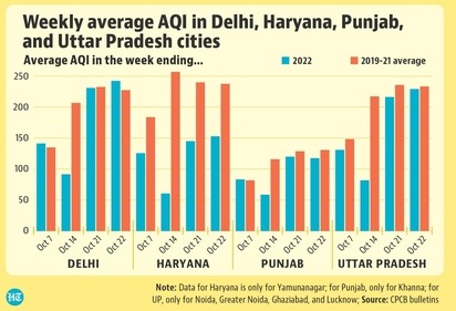 There are only four cities in Uttar Pradesh, one in Haryana and Punjab each, and none in Bihar for which the Central Pollution Control Board (CPCB) has published AQI for every October day since 2019. There are only four cities in Uttar Pradesh, one in Haryana and Punjab each, and none in Bihar for which the Central Pollution Control Board (CPCB) has published AQI for every October day since 2019.
