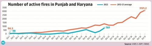 The smoke from the farm fires burnt in Punjab and Haryana – has been missing in action. The smoke from the farm fires burnt in Punjab and Haryana – has been missing in action.