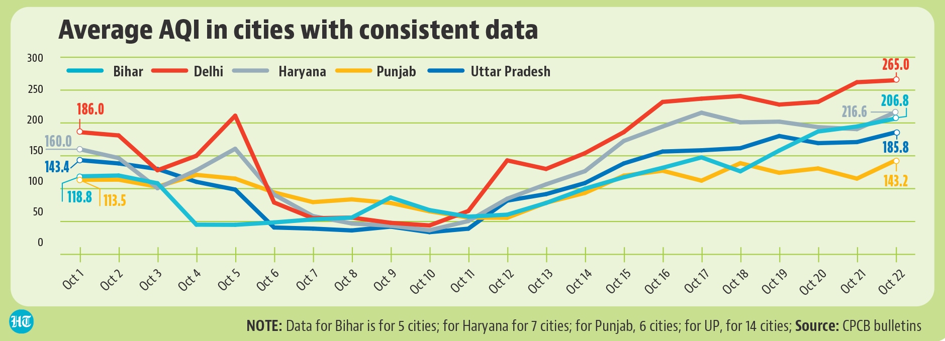 Data for October 2022 is available for every day of October from 5, 7, 6, and 14 cities in Bihar, Haryana, Punjab, and Uttar Pradesh.