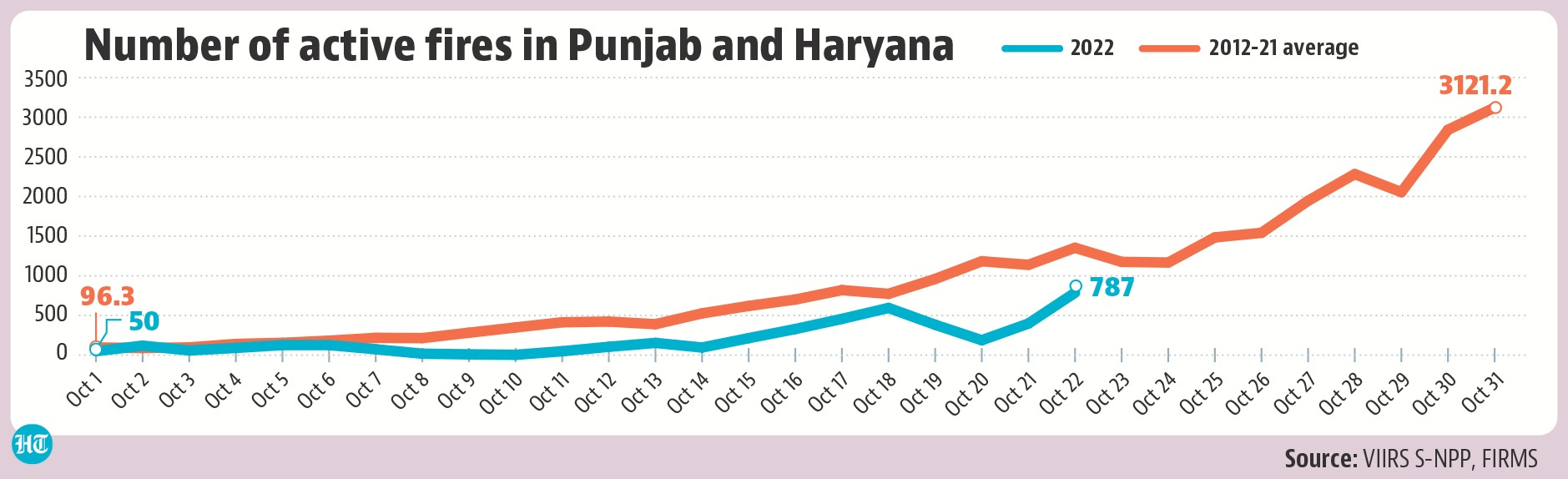 The smoke from the farm fires burnt in Punjab and Haryana – has been missing in action.