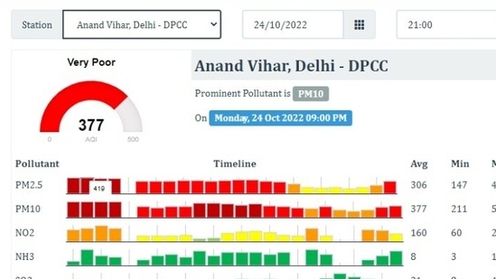 Anand Vihar's AQI hit the “very poor” category on Monday night,(Source: CPCB)