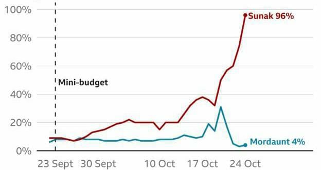 Rishi Sunak favoured by odds to be the next UK PM. Rishi Sunak favoured by odds to be the next UK PM.
