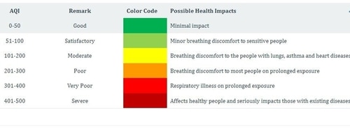 A look at what AQI in different categories signifies. (CPCB website)