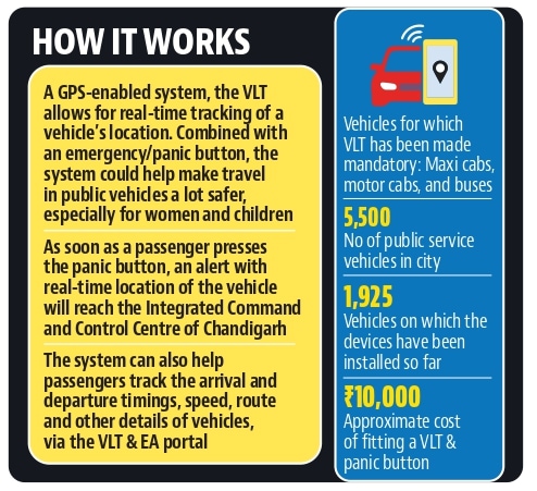 From November, all public service vehicles plying on city roads without a vehicle location tracking (VLT) device will be challaned. (HT File)