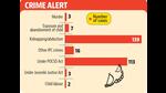 Ludhiana has been found to the ‘most unsafe’ city of Punjab for juveniles according to the latest report released by the National Crime Record Bureau (NCRB). (HT graphic) Ludhiana has been found to the ‘most unsafe’ city of Punjab for juveniles according to the latest report released by the National Crime Record Bureau (NCRB). (HT graphic)