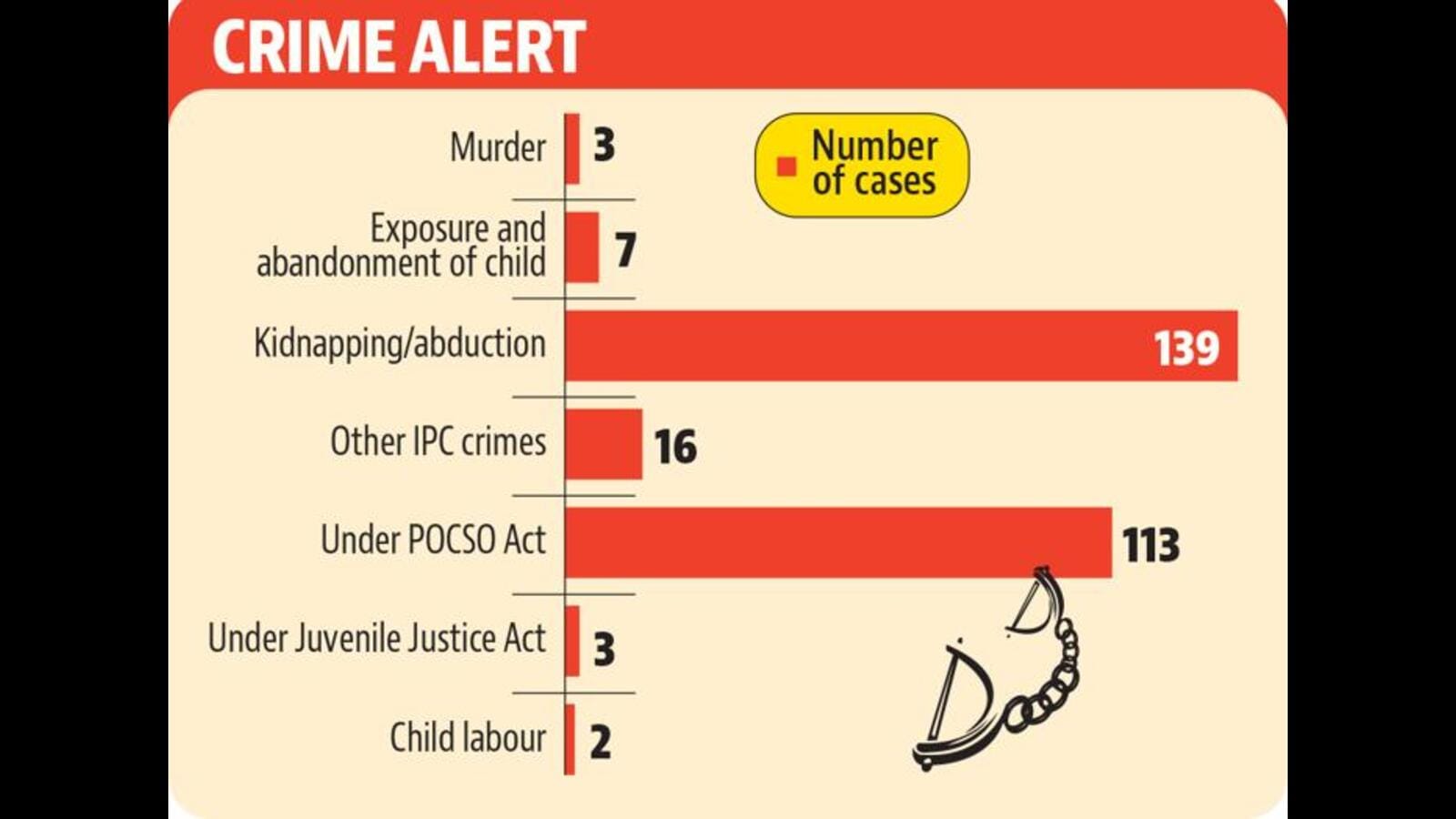 Ludhiana ‘most unsafe’ city in Punjab for juveniles, says NCRB report
