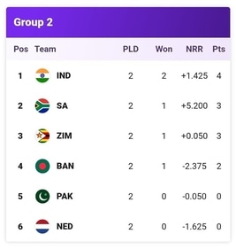 T20 World Cup: A look at Super 12, Group 2 points table after Pakistan vs Zimbabwe on Thursday (Screenshot) T20 World Cup: A look at Super 12, Group 2 points table after Pakistan vs Zimbabwe on Thursday (Screenshot)
