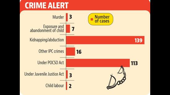 Ludhiana has been found to the ‘most unsafe’ city of Punjab for juveniles according to the latest report released by the National Crime Record Bureau (NCRB). (HT graphic)