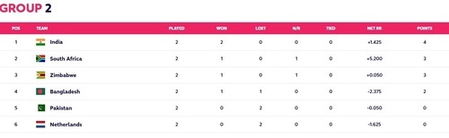 Current Group 2 standings in ICC T20 World Cup 2022 (Screengrab from t20worldcup.com ) Current Group 2 standings in ICC T20 World Cup 2022 (Screengrab from t20worldcup.com )
