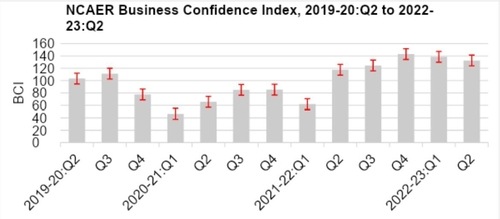 NCAER Business Confidence Index, 2019-20: Q2 to 2022-23:Q2 NCAER Business Confidence Index, 2019-20: Q2 to 2022-23:Q2