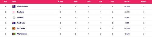 Points table in Group 1 on October 28 (ICC) Points table in Group 1 on October 28 (ICC)
