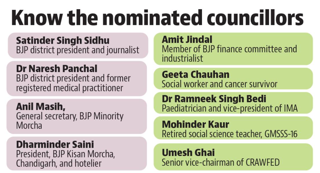 Their term will conclude with the five-year stint of the current municipal corporation in 2026. (HT) Their term will conclude with the five-year stint of the current municipal corporation in 2026. (HT)
