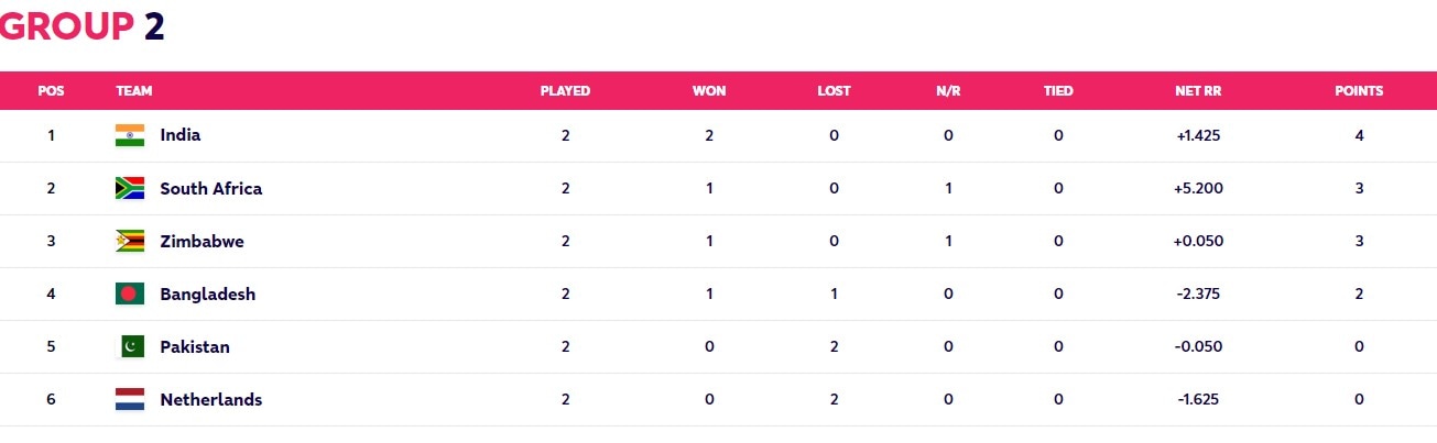 T20 World Cup 2022 Points Table: IND top Group 2 after win over ZIM, PAK  also qualify for semis