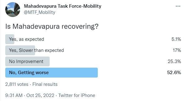 The poll was conducted on Twitter by a page run by the local MLA's office. The poll was conducted on Twitter by a page run by the local MLA's office.