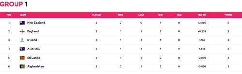 T20 World Cup Group 1 standing (Screengrab from t20worldcup.com) T20 World Cup Group 1 standing (Screengrab from t20worldcup.com)