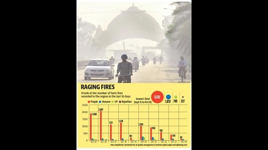 With the spike in farm fires, the air quality index of the state has also started deteriorating. (HT Photo) With the spike in farm fires, the air quality index of the state has also started deteriorating. (HT Photo)