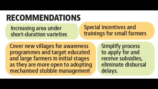 Almost 90% farmers were aware that paddy stubble burning leads to deterioration of air quality, and increases the incidence of smog, found the study. (HT Photo) Almost 90% farmers were aware that paddy stubble burning leads to deterioration of air quality, and increases the incidence of smog, found the study. (HT Photo)