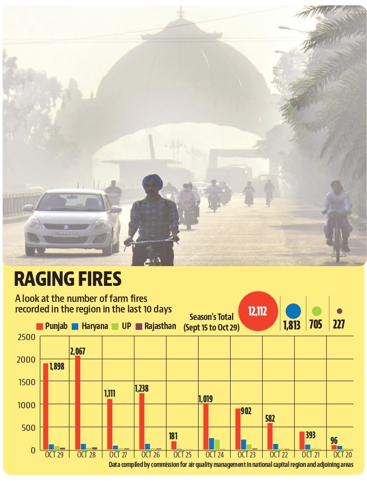 With the spike in farm fires, the air quality index of the state has also started deteriorating. (HT Photo) With the spike in farm fires, the air quality index of the state has also started deteriorating. (HT Photo)
