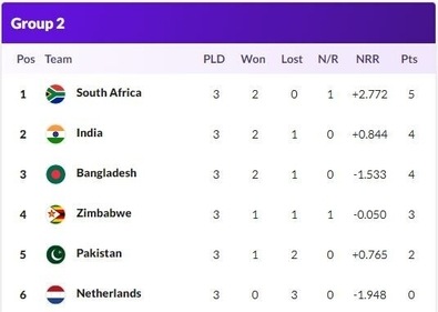 India have gone down one place to second.