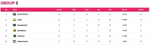 T20 World Cup Group 2 standings after India vs South Africa (Screengrab from t20worldcup.com) T20 World Cup Group 2 standings after India vs South Africa (Screengrab from t20worldcup.com)