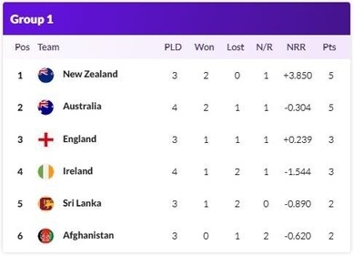 Australia have pushed England down to third spot