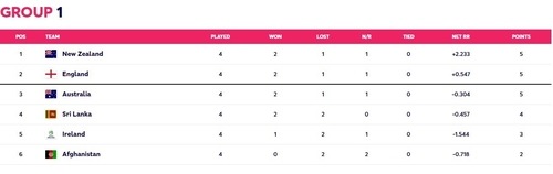 ICC T20 World Cup Group 1 standings after England vs New Zealand game (Screengrab from t2oworldcup.com) ICC T20 World Cup Group 1 standings after England vs New Zealand game (Screengrab from t2oworldcup.com)