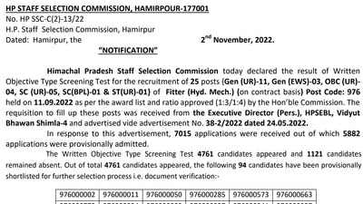 HPSSC fitter screening test result: Interested candidates can now check and download the result from the official website hpsssb.hp.gov.in (hpsssb.hp.gov.in) HPSSC fitter screening test result: Interested candidates can now check and download the result from the official website hpsssb.hp.gov.in (hpsssb.hp.gov.in)