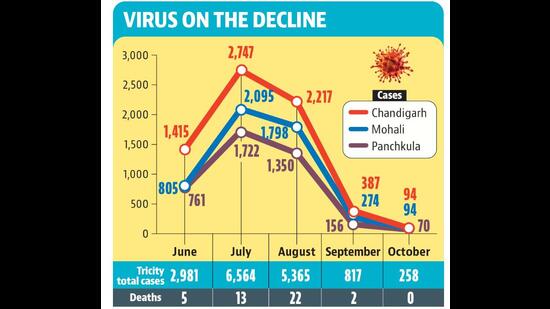 Despite the declining pandemic figures, health experts have cautioned residents against losing guard. (HT) Despite the declining pandemic figures, health experts have cautioned residents against losing guard. (HT)