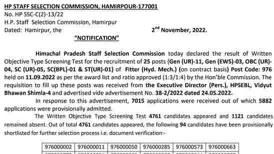 HPSSC fitter screening test result: Interested candidates can now check and download the result from the official website hpsssb.hp.gov.in(hpsssb.hp.gov.in)