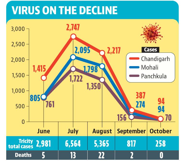 Despite the declining pandemic figures, health experts have cautioned residents against losing guard. (HT)