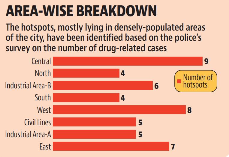 Area-wise breakdown (HT ) Area-wise breakdown (HT )