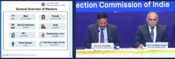 Gujarat assembly polls to be held in two phases on Dec 1 and 5; counting on Dec 8