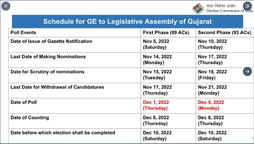 Source: Election Commission's Twitter handle.