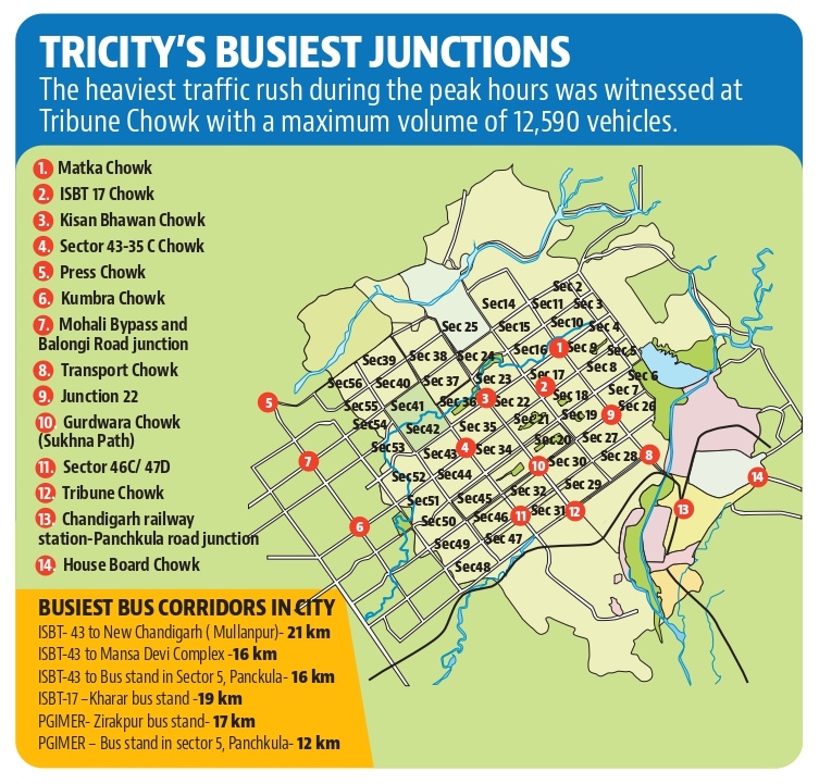 As per the Chandigarh Master Plan -2031, about 1,52,650 vehicles enter or leave Chandigarh Urban Complex on a typical working day. (HT Photo)