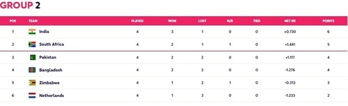 ICC T20 World Cup Group 2 standings (t20worldcup.com grab) ICC T20 World Cup Group 2 standings (t20worldcup.com grab)