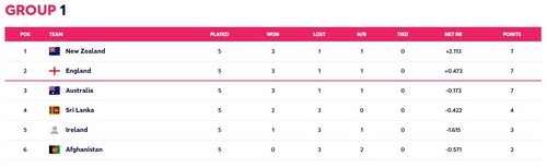 Group 1 points table (ICC) Group 1 points table (ICC)