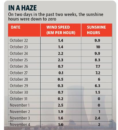 PAU’s report analysed daily wind speed and sunshine hours data from October 22 to November 4. (HT) PAU’s report analysed daily wind speed and sunshine hours data from October 22 to November 4. (HT)