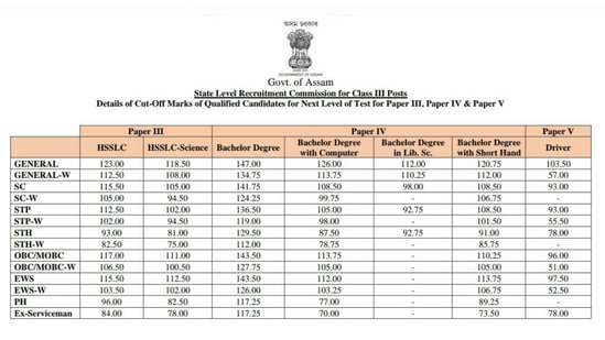 Assam Grade 3 direct recruitment result 2022 released check cut