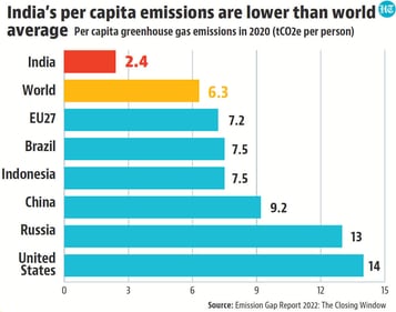 Compared to total GHG emission, per capita GHG emission provided a more representative picture of a country's position and actual role in climate change. Compared to total GHG emission, per capita GHG emission provided a more representative picture of a country's position and actual role in climate change.