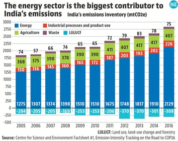India's GHG emissions increased from 1,643 million tonnes CO2 in 2005 to 2,529 million tonnes CO2e in 2016. India's GHG emissions increased from 1,643 million tonnes CO2 in 2005 to 2,529 million tonnes CO2e in 2016.