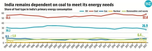 The energy sector's heavy reliance on coal and other pollution fuels has contributed to high CO2 emissions, The energy sector's heavy reliance on coal and other pollution fuels has contributed to high CO2 emissions,