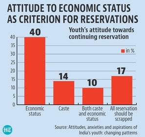 In 2017, CSDS released a report on the attitudes, anxieties and aspirations of India’s young people. In 2017, CSDS released a report on the attitudes, anxieties and aspirations of India’s young people.
