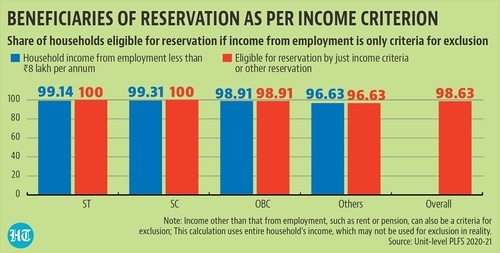 A statistical estimation based on just one of the criterion (annual income of less than ₹8 lakh) for EWS reservations shows that a very large part of the country might be included under the prospective list of beneficiaries. A statistical estimation based on just one of the criterion (annual income of less than ₹8 lakh) for EWS reservations shows that a very large part of the country might be included under the prospective list of beneficiaries.