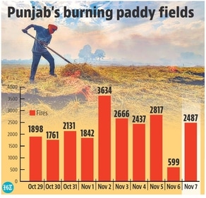 This year, the impact of farm fires on Delhi’s PM 2.5 has also not been as high as it was in the last few years. This year, the impact of farm fires on Delhi’s PM 2.5 has also not been as high as it was in the last few years.