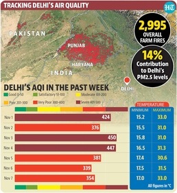 RK Jenamani, scientist at IMD, said the maximum temperature is forecast to gradually drop in the coming days due to a western disturbance expected in Delhi by November 9 and 10. RK Jenamani, scientist at IMD, said the maximum temperature is forecast to gradually drop in the coming days due to a western disturbance expected in Delhi by November 9 and 10.