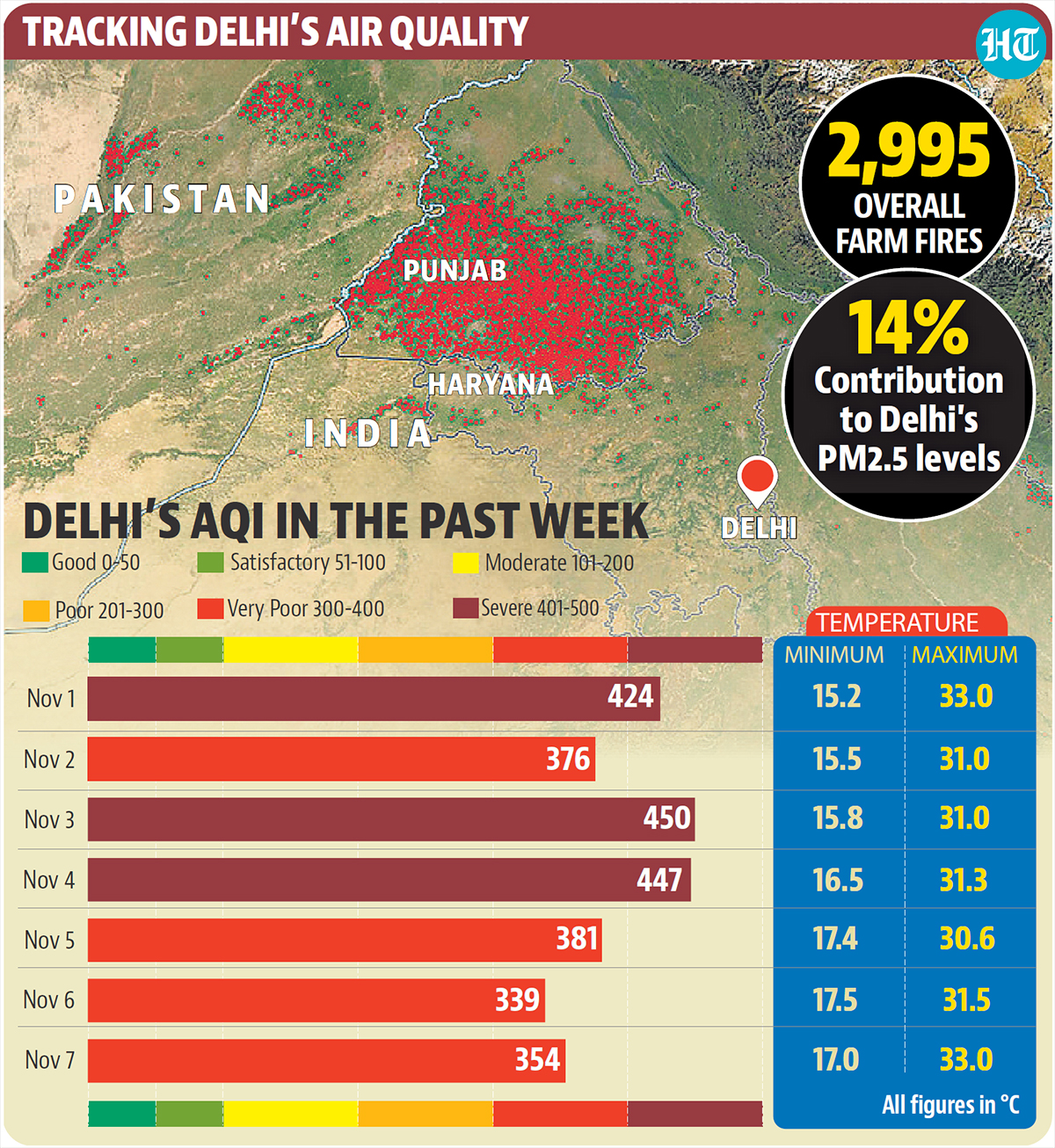Warmest November day since 2008 in Delhi; rain likely this week IMD