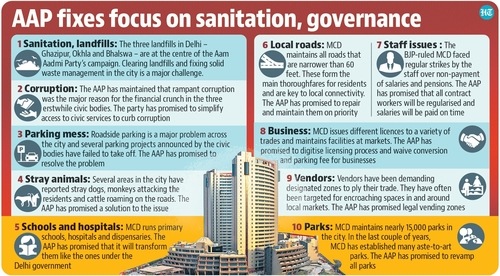 Kejriwal on Friday launched ‘10 guarantees’ that encapsulates the AAP’s manifesto for the MCD elections. Kejriwal on Friday launched ‘10 guarantees’ that encapsulates the AAP’s manifesto for the MCD elections.